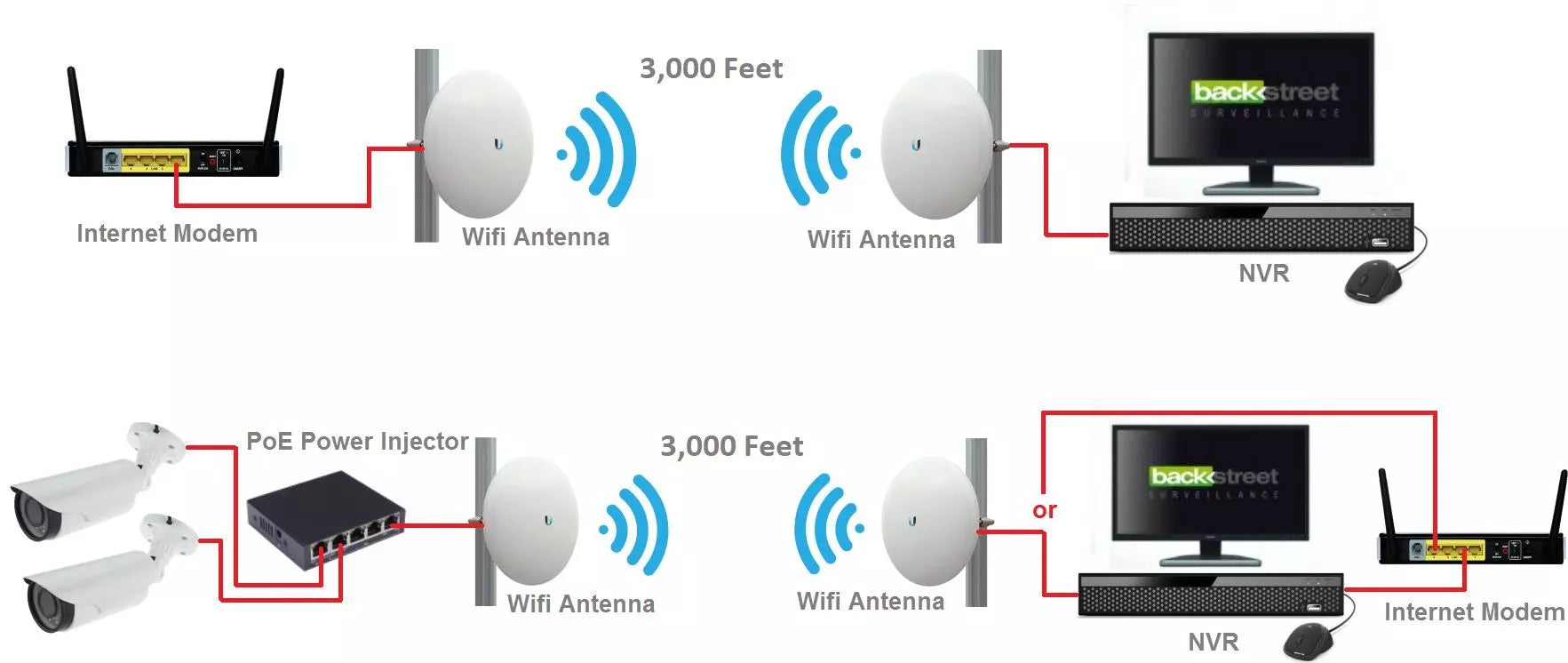 Backstreet Surveillance Wifi-3000 2 Antenna Outdoor CCTV Wifi Wireless Transmission